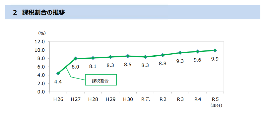 相続税申告推移