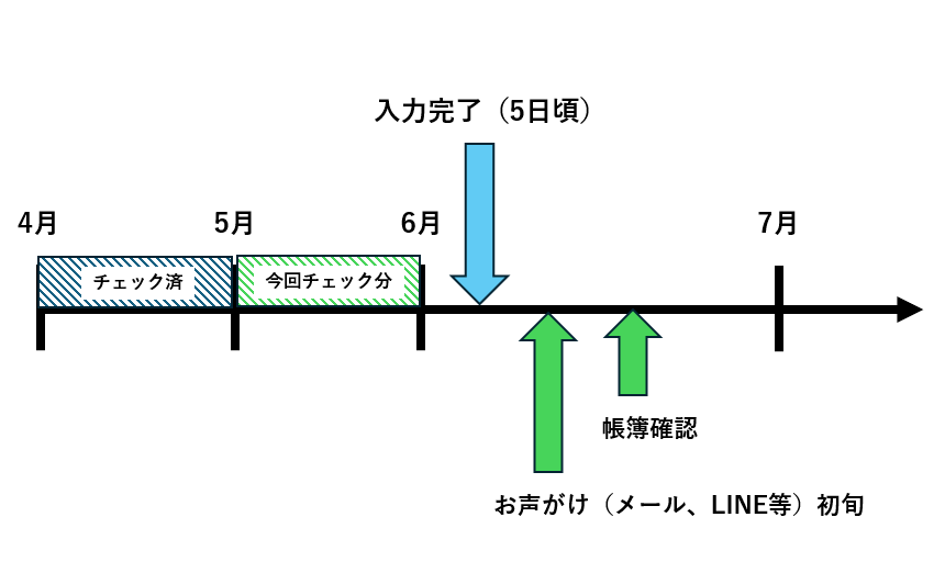 5月分チェックの場合