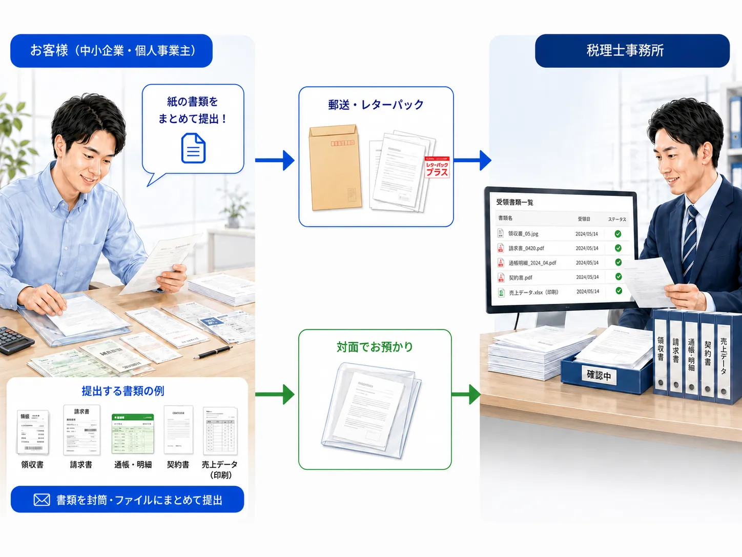 記帳代行（紙資料提出）のイメージ図