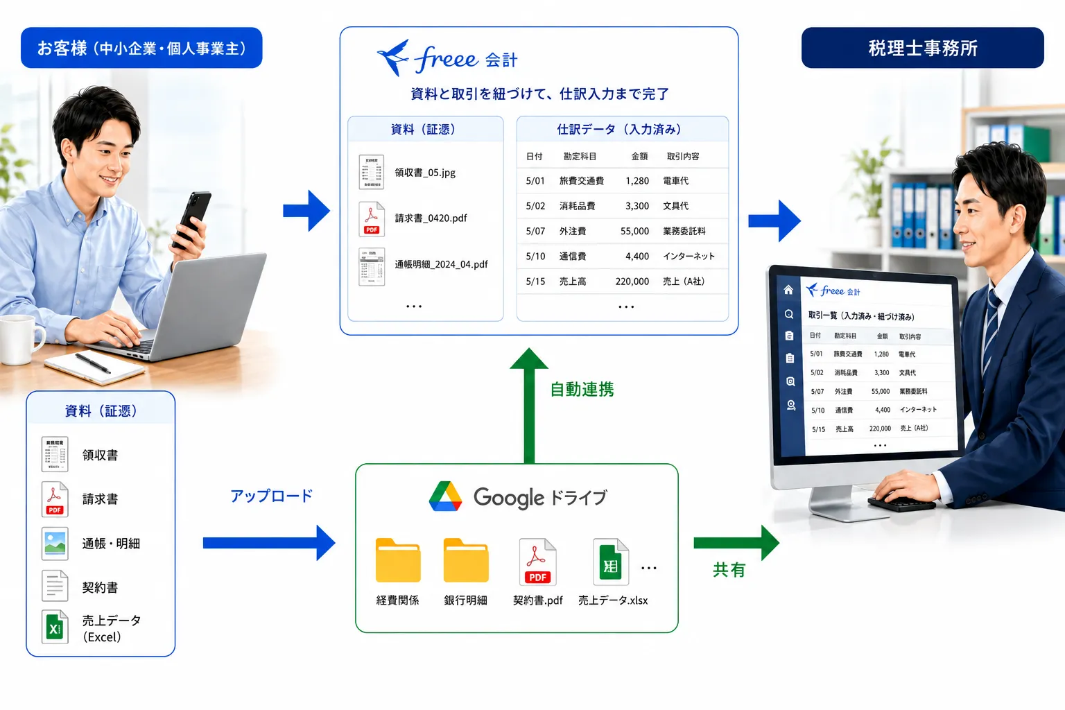 自計化・入力チェックのイメージ図