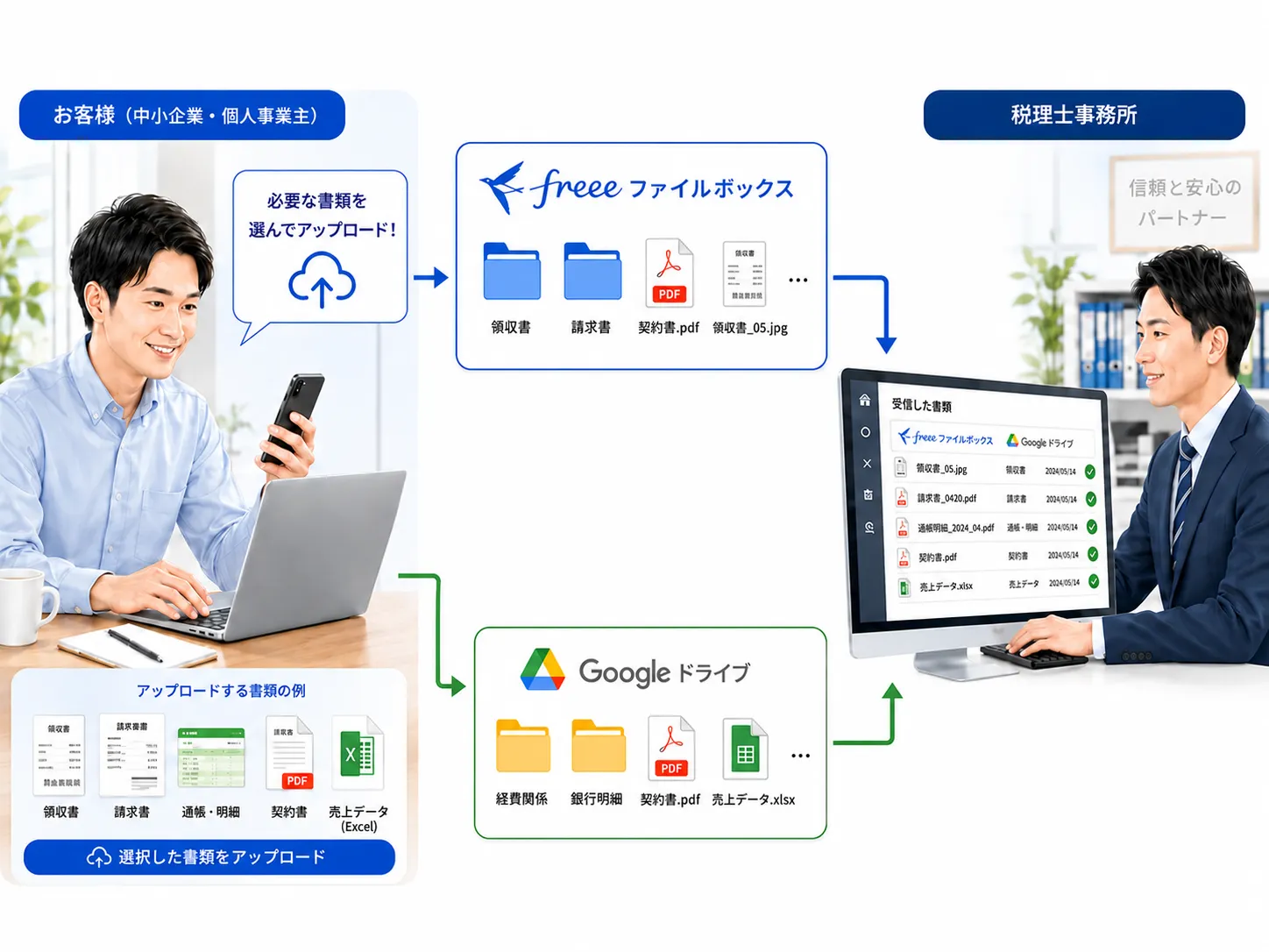 記帳代行（データ提出）のイメージ図