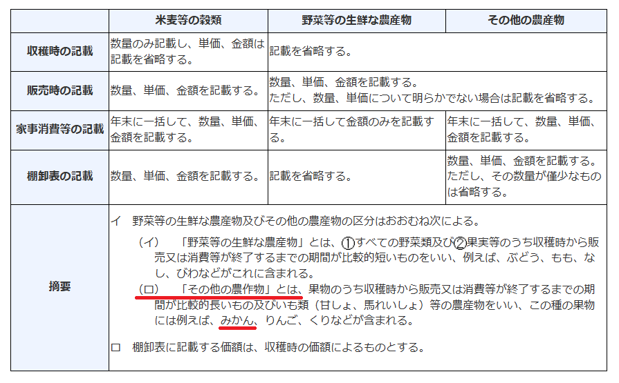 みかんは「その他の農産物」