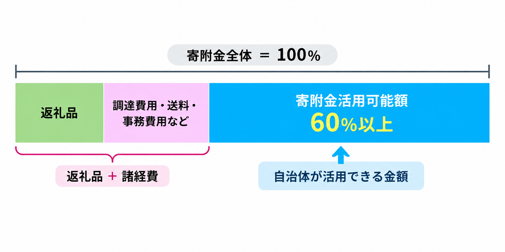 寄付金の配分割合