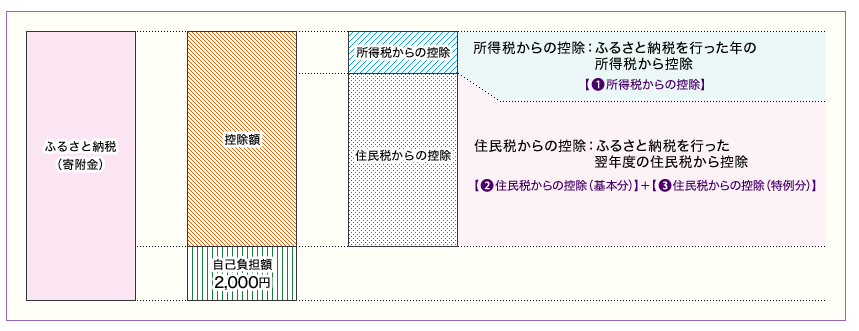 総務省ふるさと納税しくみ
